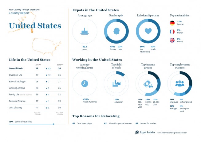 Expat statistics for the USA — infographic