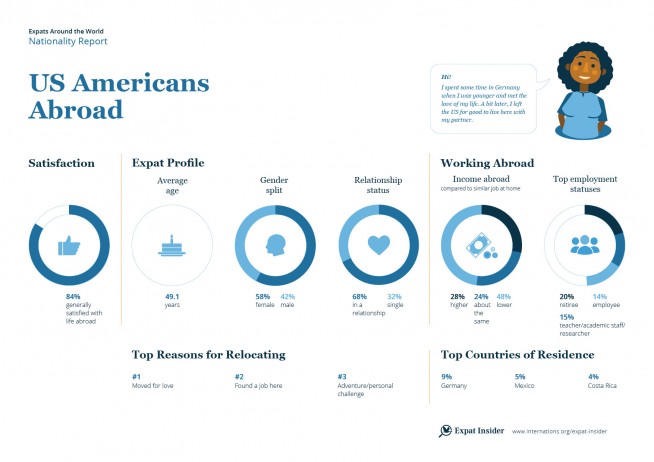 Expat statistics on US Americans abroad — infographic