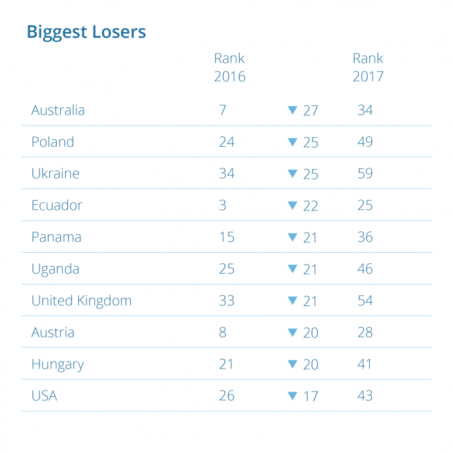 Expat Destinations 2017: Biggest Losers — infographic