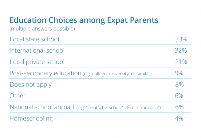 Education choices of expat parents — infographic