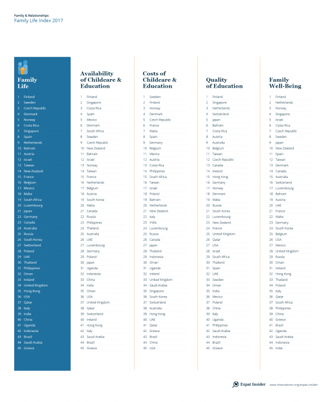 Family Life Index 2017