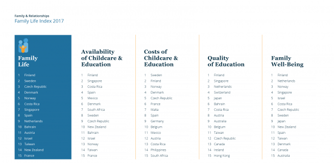 Expat Insider 2017 Family Life Index Top 15