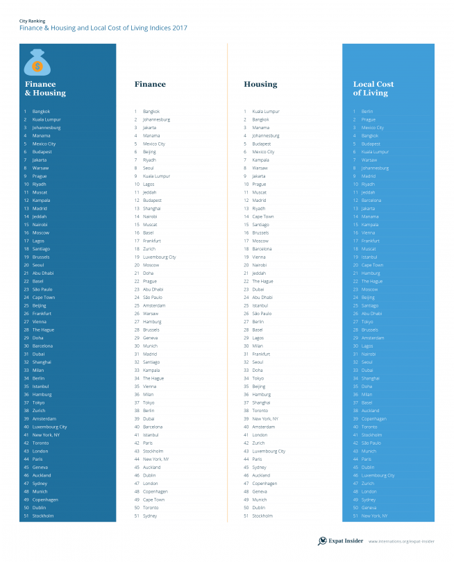 Finane &amp; Housing Index 2017