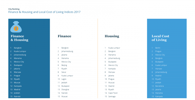 Finane &amp; Housing Index 2017 — Top 15