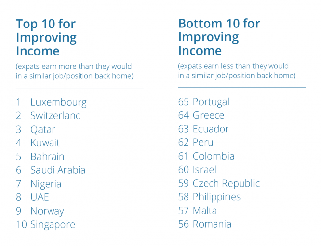 Improved incomes abroad — infographic