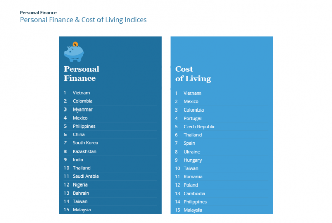 Personal Finance &amp; Cost of Living Indices 2017 — Top 15