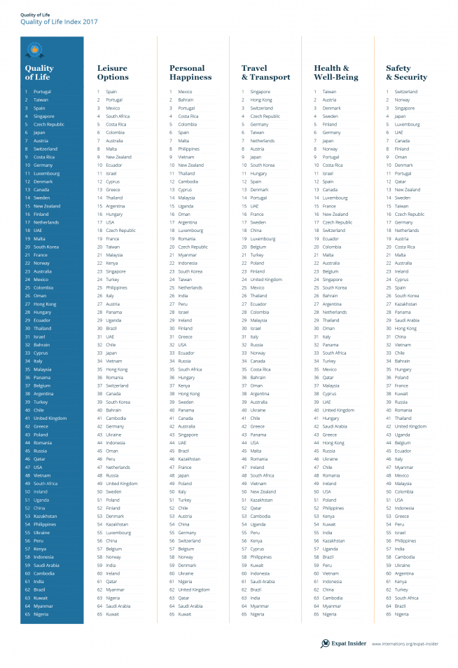 Quality of Life Index 2017