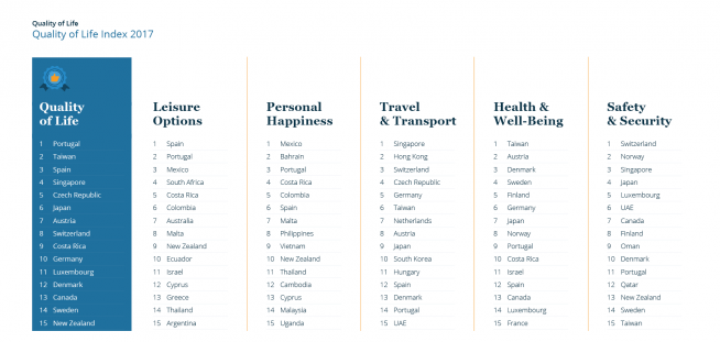 Quality of Life Index 2017 — Top 15