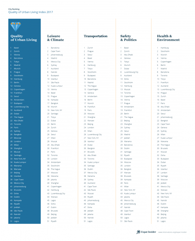 Quality of Urban Living Index 2017