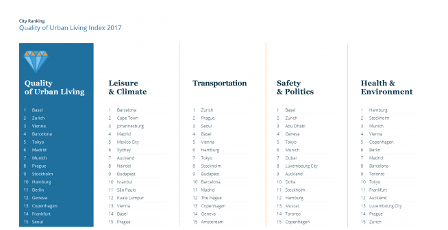 Quality of Urban Living Index 2017 — Top 15