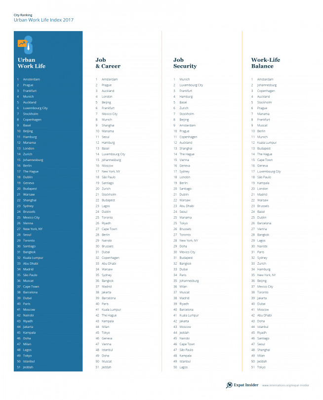 Urban Work Life Index 2017