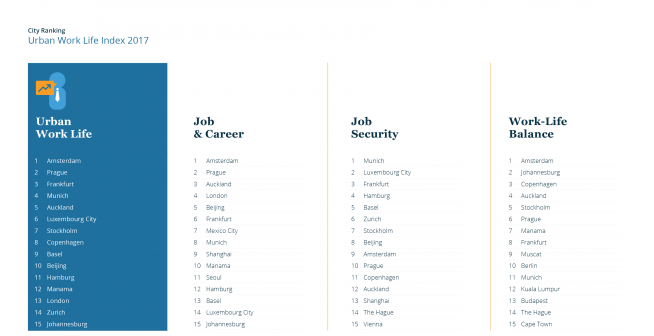 Urban Work Life Index 2017 — Top 15