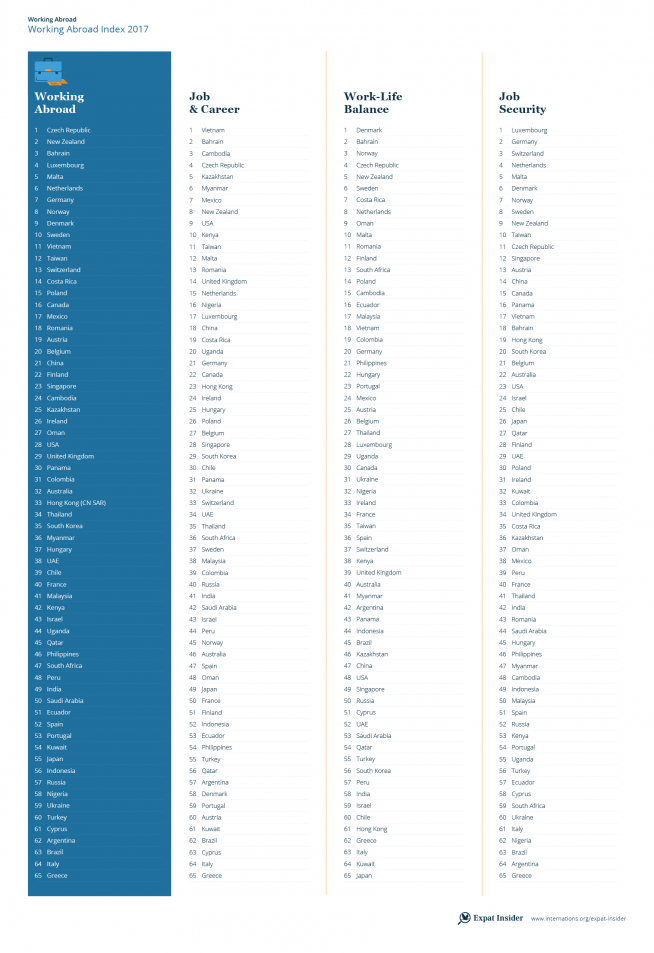 Working Abroad Index 2017