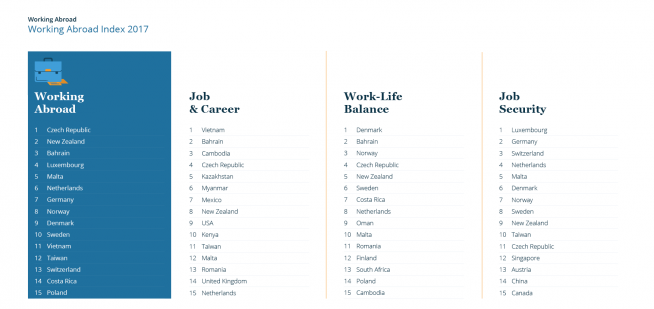 Working Abroad Index 2017 — Top 15