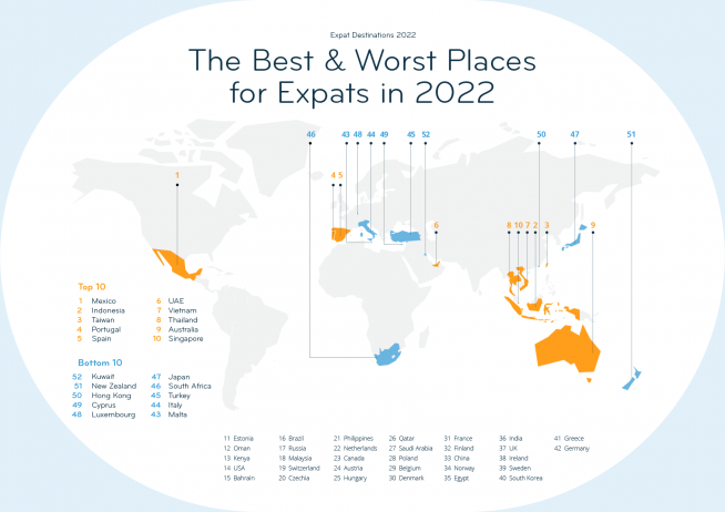 The Top 10 Expat Destinations: 1. Mexico 2.Indonesia 3. Taiwan 4. Portugal  5. Spain 6. UAE 7. Vietnam 8. Thailand 9. Australia 10. Singapore