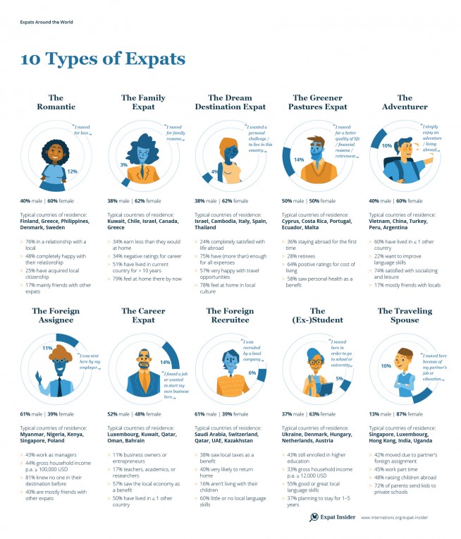 10 types of expats that roam the world — infographic