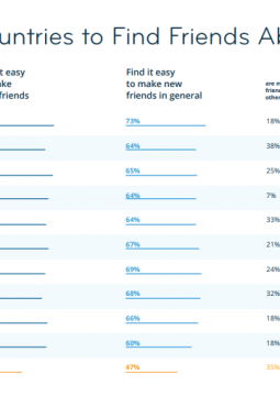 Graphic: Top 10 Countries to Find Friends Abroad