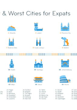 Graphic: The Best and Worst Cities for Expats Worldwide