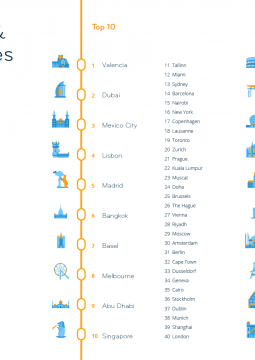 Graphic: The Best and Worst Cities for Expats 2022