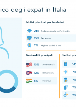 Grafico: Profilo tipico degli expat in Italia