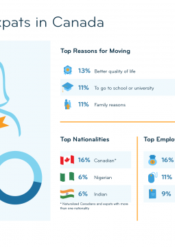 Graphic: Typical Expats in Canada