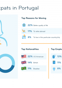 Graphic: Typical Expats in Portugal
