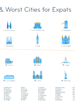 Graphic: The Best and Worst Cities in the World to Live and Work Abroad in 2020