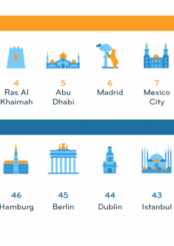 Graphic: The Best & Worst Cities for Expats