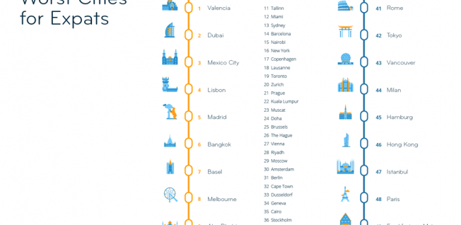 Expat City Ranking 2022 Best &amp; Worst Cities