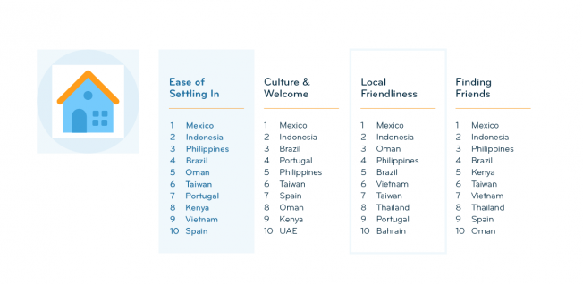 The Expat Insider 2022 survey features 52 destinations with a minimum sample size of 50 respondents. The Ease of Settling In Index is based on three s