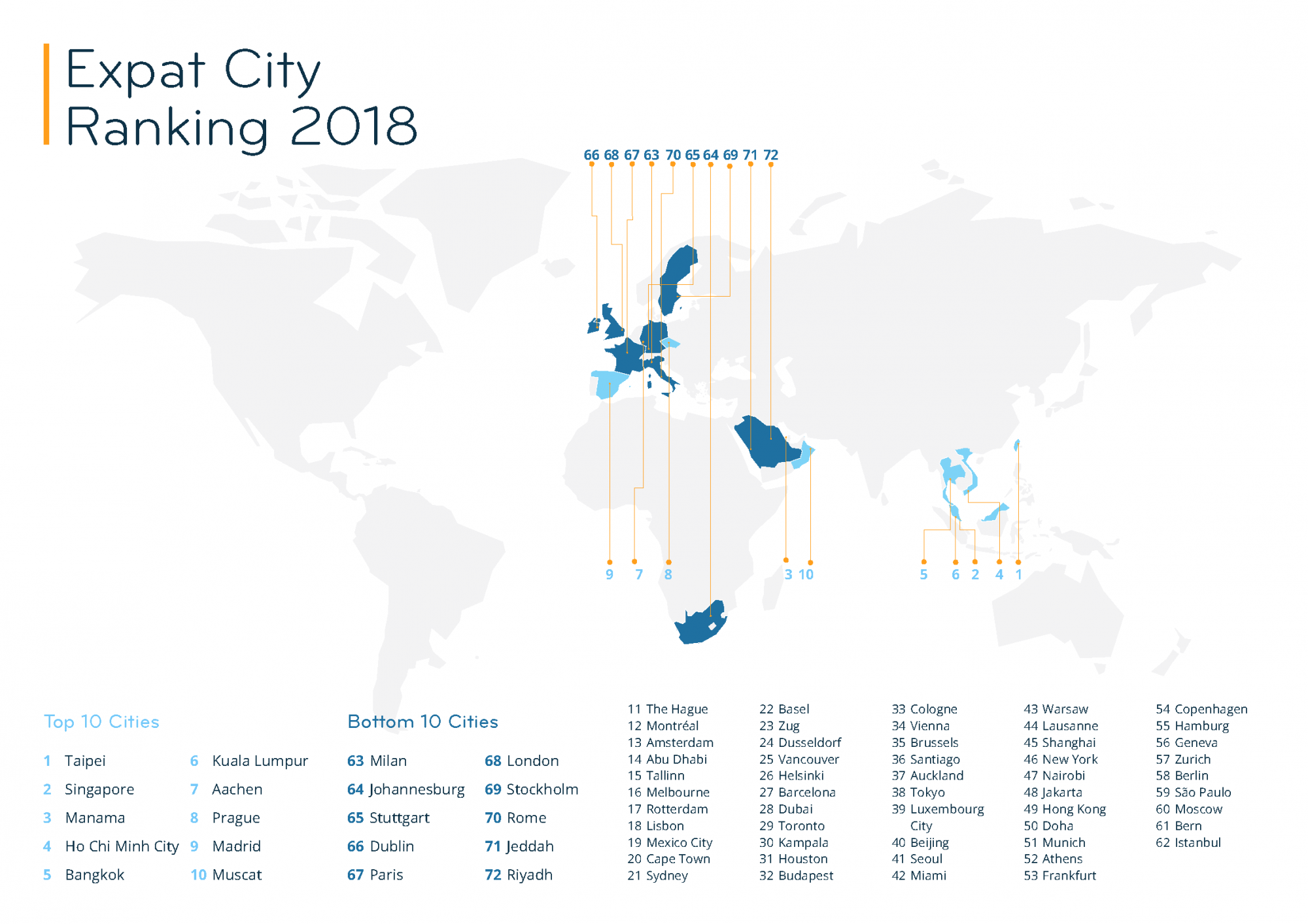 Cities ranking